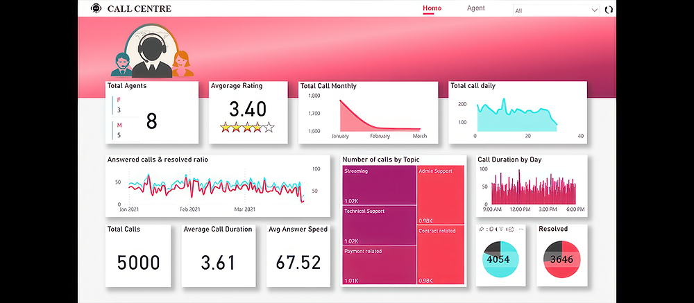 PwC Switzerland call centre trends dashboard