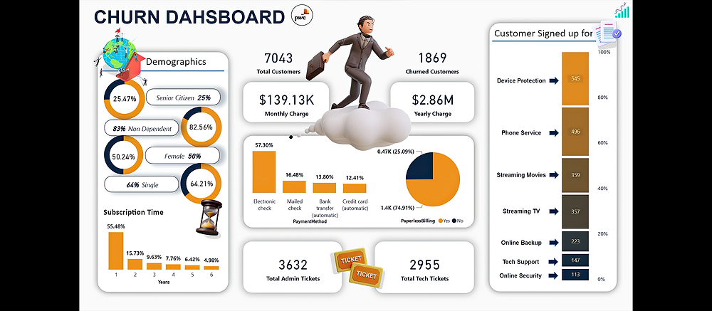 PwC Switzerland churn analysis dashboard